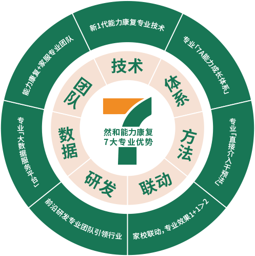 然和能力康复,7大专业优势